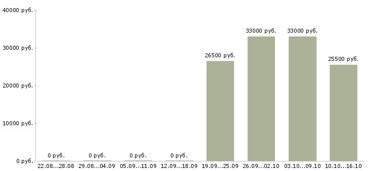 Вакансии менеджер по работе с водителями в Балаково - Медиана зарплат менеджер по работе с водителями в Балаково за 2 месяца