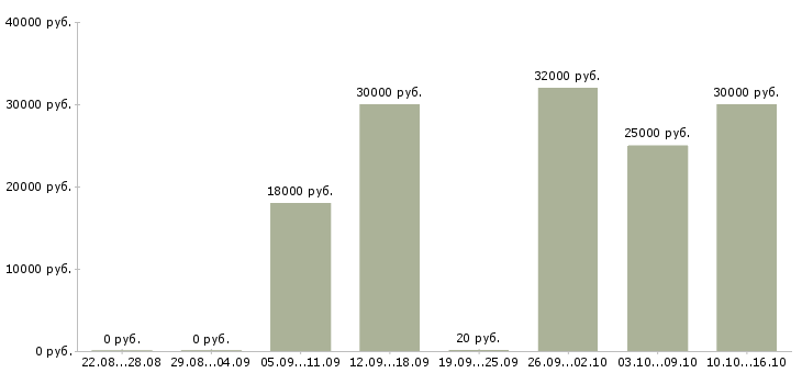Вакансии менеджер по работе с контрактами в Уфе - Медиана зарплат менеджер по работе с контрактами в Уфе за 2 месяца