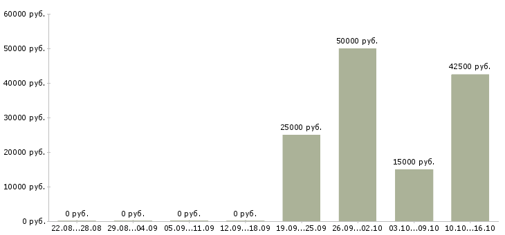 Вакансии менеджер по развитию бренда в Челябинске - Медиана зарплат менеджер по развитию бренда в Челябинске за 2 месяца