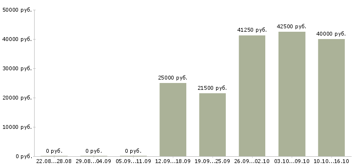 Вакансии менеджер по развитию и привлечению Удмуртия - Медиана зарплат менеджер по развитию и привлечению Удмуртия за 2 месяца