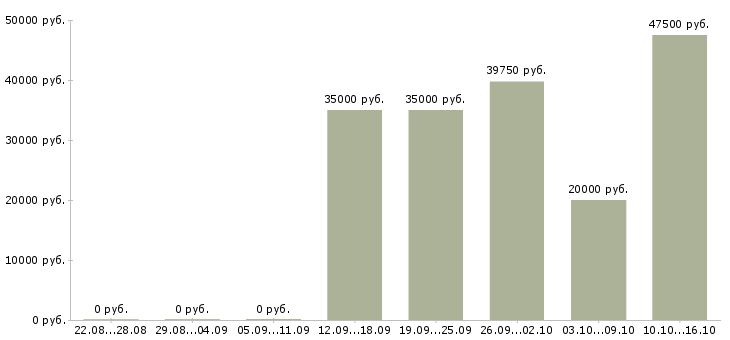 Вакансии менеджер по сопровождению проектов в Казани - Медиана зарплат менеджер по сопровождению проектов в Казани за 2 месяца