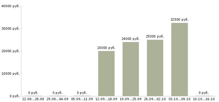 Вакансии менеджер развития сети продаж Чувашия - Медиана зарплат менеджер развития сети продаж Чувашия за 2 месяца