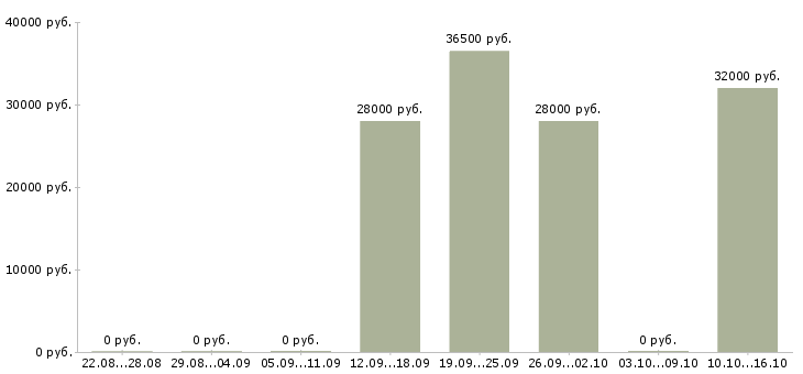 Вакансии менеджер развития учебных проектов Бурятия - Медиана зарплат менеджер развития учебных проектов Бурятия за 2 месяца
