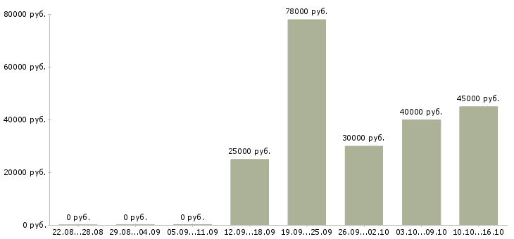 Вакансии менеджер регионального направления в Казани - Медиана зарплат менеджер регионального направления в Казани за 2 месяца