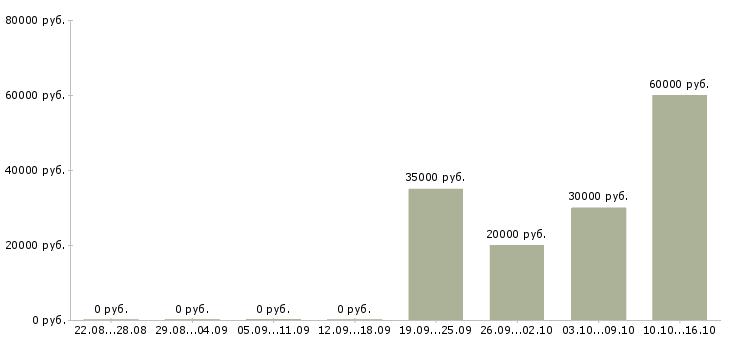 Вакансии менеджер центра продаж и обслуживания Татарстан - Медиана зарплат менеджер центра продаж и обслуживания Татарстан за 2 месяца