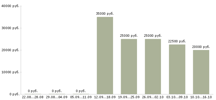 Вакансии на дому информационный менеджер в Белгороде - Медиана зарплат на дому информационный менеджер в Белгороде за 2 месяца
