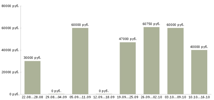 Вакансии начальник отдела аренды недвижимости в Москве - Медиана зарплат начальник отдела аренды недвижимости в Москве за 2 месяца