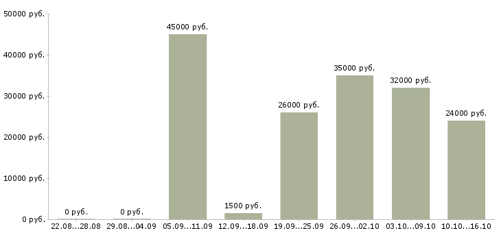 Вакансии несложная интересная работа в Москве - Медиана зарплат несложная интересная работа в Москве за 2 месяца