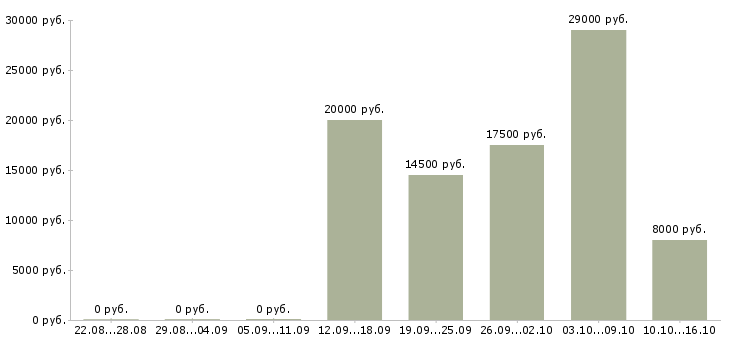 Вакансии оператор телефонных опросов в Москве - Медиана зарплат оператор телефонных опросов в Москве за 2 месяца