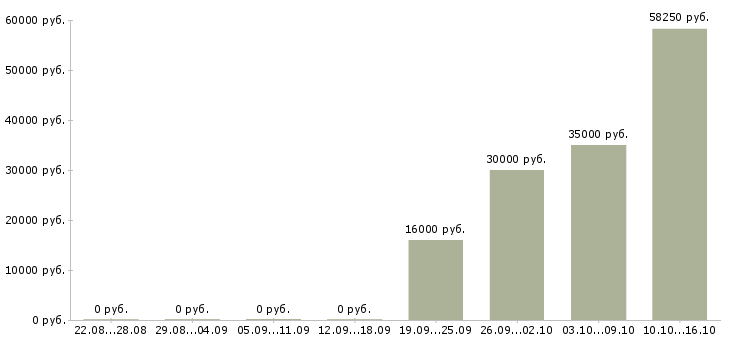 Вакансии персональный менеджер по клиентам в Екатеринбурге - Медиана зарплат персональный менеджер по клиентам в Екатеринбурге за 2 месяца