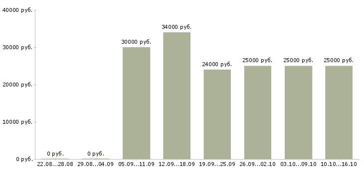 Вакансии подработка для удаленных сотрудников в Воронеже - Медиана зарплат подработка для удаленных сотрудников в Воронеже за 2 месяца