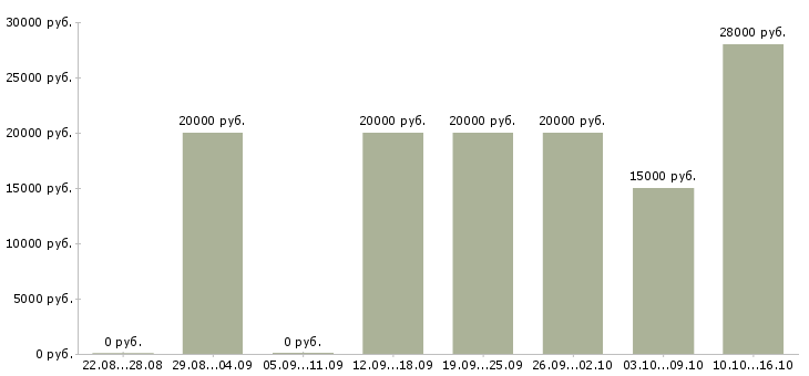 Вакансии предлагаю официальную работу из дома в Брянске - Медиана зарплат предлагаю официальную работу из дома в Брянске за 2 месяца