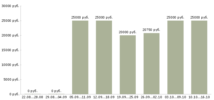 Вакансии продавец бижутерии аксессуаров в Москве - Медиана зарплат продавец бижутерии аксессуаров в Москве за 2 месяца