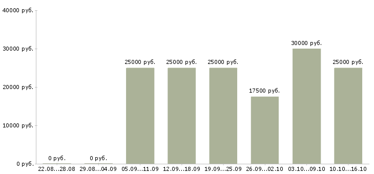 Вакансии продавец бижутерии и аксессуаров в Москве - Медиана зарплат продавец бижутерии и аксессуаров в Москве за 2 месяца