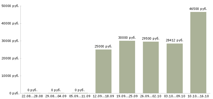 Вакансии рабочий на выкладку товаров в Владивостоке - Медиана зарплат рабочий на выкладку товаров в Владивостоке за 2 месяца
