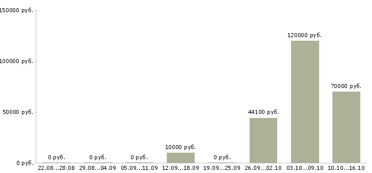 Вакансии руководитель команды по продажам в Ставрополе - Медиана зарплат руководитель команды по продажам в Ставрополе за 2 месяца
