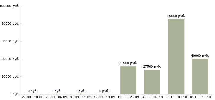 Вакансии руководитель отдела качества и квалификации в Иркутске - Медиана зарплат руководитель отдела качества и квалификации в Иркутске за 2 месяца