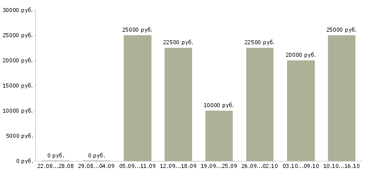 Вакансии сотрудник для размещения объявлений в Екатеринбурге - Медиана зарплат сотрудник для размещения объявлений в Екатеринбурге за 2 месяца