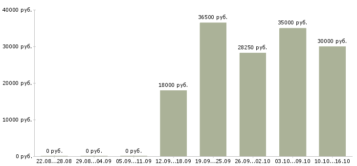 Вакансии сотрудник с обязанностями продавца в Ижевске - Медиана зарплат сотрудник с обязанностями продавца в Ижевске за 2 месяца