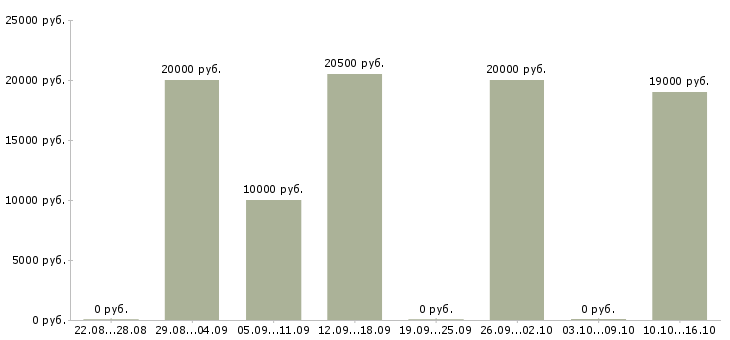 Вакансии специалист на прием телефонных звонков в Смоленске - Медиана зарплат специалист на прием телефонных звонков в Смоленске за 2 месяца