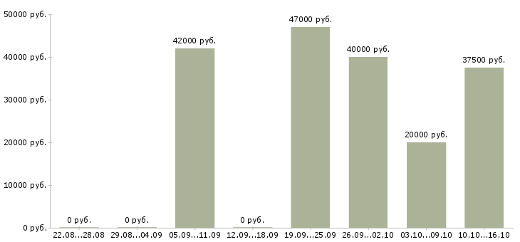Вакансии специалист отдела обслуживания корпоративных клиентов Санкт-петербург - Медиана зарплат специалист отдела обслуживания корпоративных клиентов Санкт-петербург за 2 месяца