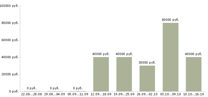 Вакансии специалист по информационному сопровождению в Краснодаре - Медиана зарплат специалист по информационному сопровождению в Краснодаре за 2 месяца