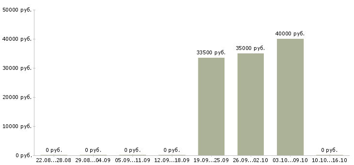 Вакансии специалист по кредитованию корпоративных клиентов в Екатеринбурге - Медиана зарплат специалист по кредитованию корпоративных клиентов в Екатеринбурге за 2 месяца