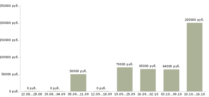 Вакансии специалист по поиску коммерческой недвижимости в Краснодаре - Медиана зарплат специалист по поиску коммерческой недвижимости в Краснодаре за 2 месяца