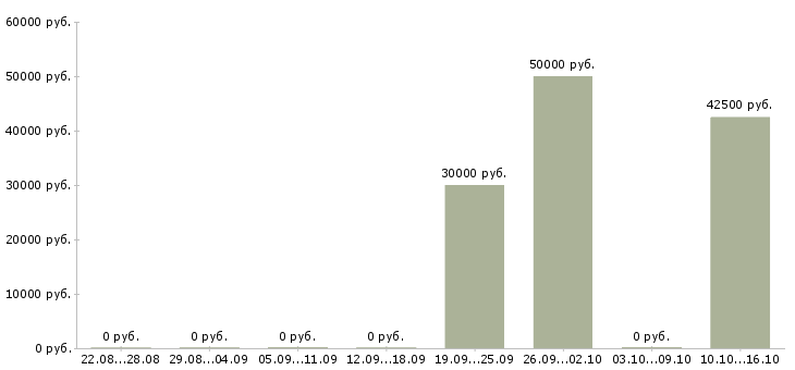 Вакансии специалист по поиску объектов недвижимости в Челябинске - Медиана зарплат специалист по поиску объектов недвижимости в Челябинске за 2 месяца