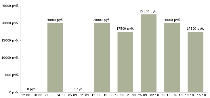 Вакансии специалист по приему заказов в Курске - Медиана зарплат специалист по приему заказов в Курске за 2 месяца