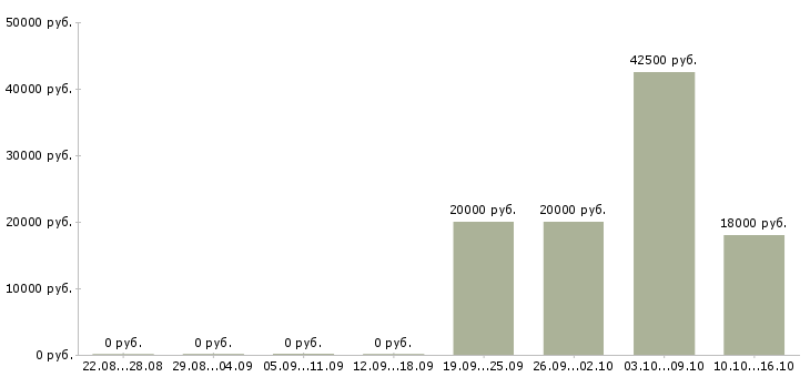 Вакансии специалист по работе с техникой Бурятия - Медиана зарплат специалист по работе с техникой Бурятия за 2 месяца