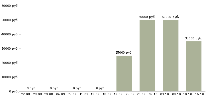 Вакансии специалисты интернет бизнеса Ростов-на-дону - Медиана зарплат специалисты интернет бизнеса Ростов-на-дону за 2 месяца