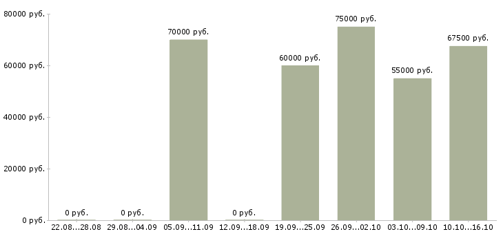 Вакансии специалисты на внутреннюю отделку в Москве - Медиана зарплат специалисты на внутреннюю отделку в Москве за 2 месяца