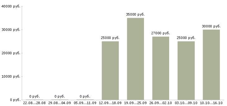 Вакансии требуется интернет менеджер на дому в Иваново - Медиана зарплат требуется интернет менеджер на дому в Иваново за 2 месяца