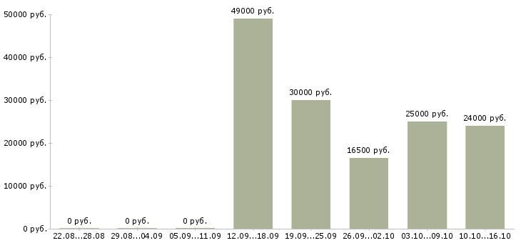 Вакансии требуется консультант для удаленной работы в Москве - Медиана зарплат требуется консультант для удаленной работы в Москве за 2 месяца