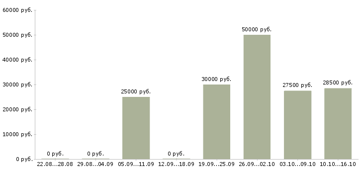 Вакансии требуется менеджер на дому в Костроме - Медиана зарплат требуется менеджер на дому в Костроме за 2 месяца