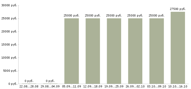 Вакансии требуется на удаленную работу менеджер в Брянске - Медиана зарплат требуется на удаленную работу менеджер в Брянске за 2 месяца