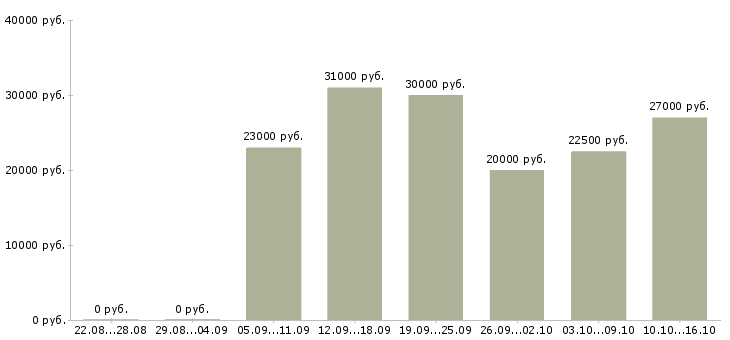 Вакансии требуются целеустремленные сотрудники в Перми - Медиана зарплат требуются целеустремленные сотрудники в Перми за 2 месяца