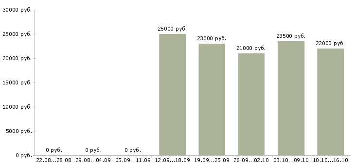 Вакансии уборщик на производство Санкт-петербург - Медиана зарплат уборщик на производство Санкт-петербург за 2 месяца