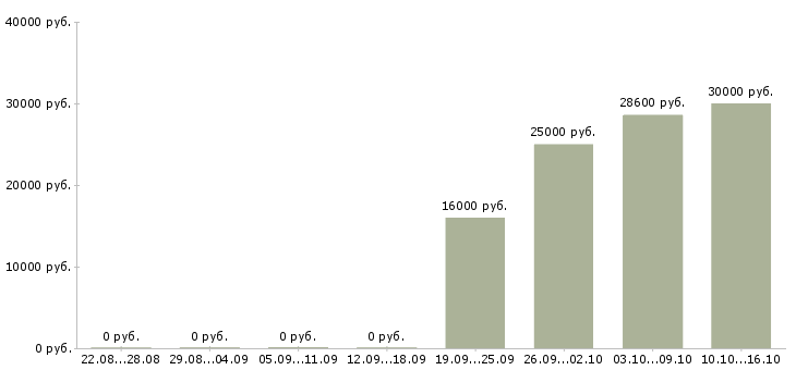 Вакансии удаленно зарабатывать в интернете в Ижевске - Медиана зарплат удаленно зарабатывать в интернете в Ижевске за 2 месяца