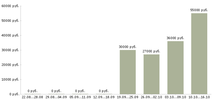 Вакансии упаковщики с бесплатным проживанием в Липецке - Медиана зарплат упаковщики с бесплатным проживанием в Липецке за 2 месяца