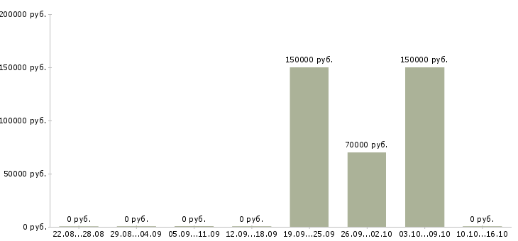 Вакансии эксперт по работе с недвижимостью в Хабаровске - Медиана зарплат эксперт по работе с недвижимостью в Хабаровске за 2 месяца