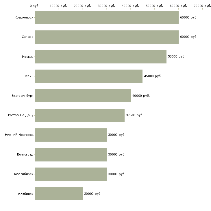 Поиск работы ведущий менеджер прямых продаж-Медиана зарплаты для вакансии «ведущий менеджер прямых продаж» в других городах