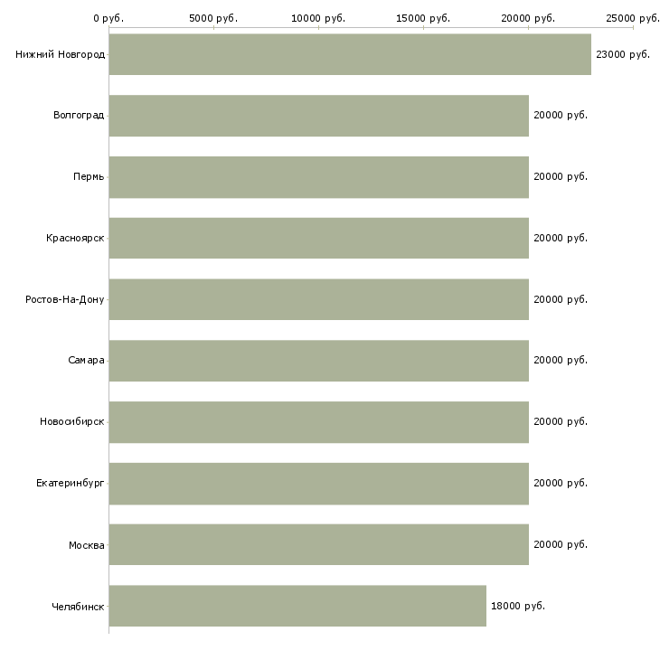 Поиск работы для активных мам в декрете-Медиана зарплаты для вакансии «для активных мам в декрете» в других городах