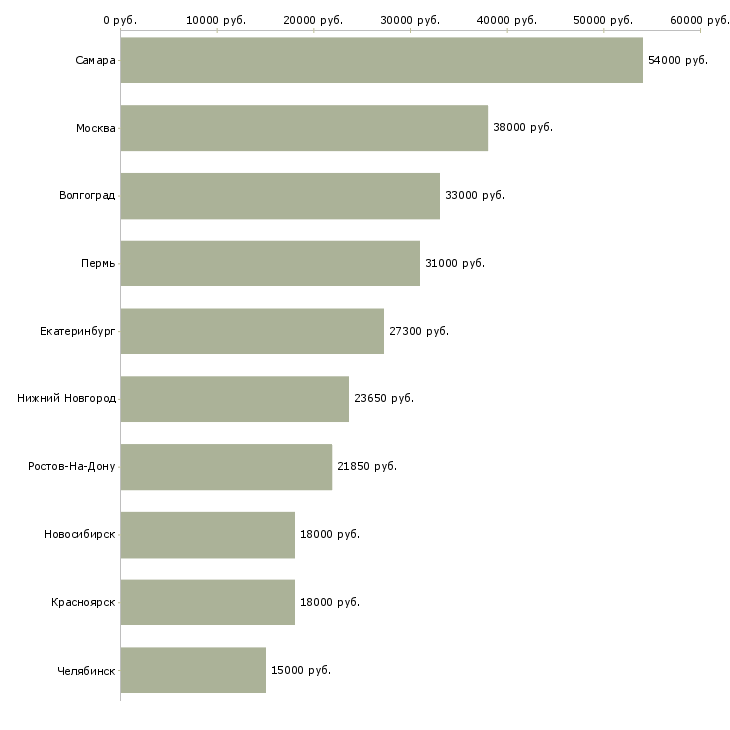 Поиск работы кассир в сеть гипермаркетов-Медиана зарплаты для вакансии «кассир в сеть гипермаркетов» в других городах