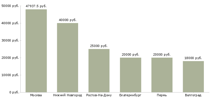 Поиск работы менеджер объектов в клининговую компанию-Медиана зарплаты для вакансии «менеджер объектов в клининговую компанию» в других городах