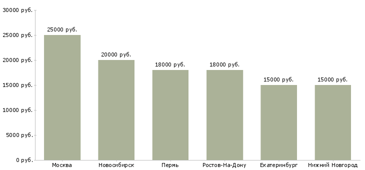 Поиск работы продавец бижутерии аксессуаров-Медиана зарплаты для вакансии «продавец бижутерии аксессуаров» в других городах