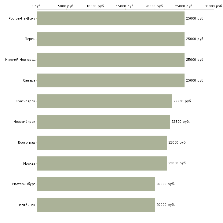 Поиск работы рекламная удаленно-Медиана зарплаты для вакансии «рекламная удаленно» в других городах