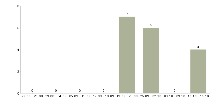 Работа менеджер в отдел продаж застройщика Башкортостан - Число вакансий Башкортостан по специальности менеджер в отдел продаж застройщика за 2 месяца