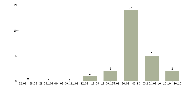 Работа менеджер отдела поддержки продаж Башкортостан - Число вакансий Башкортостан по специальности менеджер отдела поддержки продаж за 2 месяца